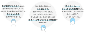 泡が濃密でふわふわなのに、洗いあがりがしっとりしていて、きちんと汚れも落ちている気がした。泡のもちも良く、品質が良いと思った。泡の質感に感動した。きめ細かくて、顔の手のひらにずっと残り、やさしく洗うことができた。泡も消えないし、流れてこないので泡のパックをしているような感覚で 洗顔できた。泡がやわらかく、しっとりとした感触だった。肌あたりが良く、洗いあがりの 肌がつっぱらず、しっとりとしていた。