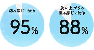 泡の感じが好き 95% 洗い上がりの 肌の感じが好き 88%