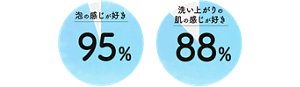 泡の感じが好き 95% 洗い上がりの 肌の感じが好き 88%