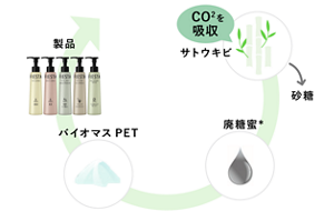 サトウキビ(CO2を吸収)(→砂糖)→廃糖蜜*→バイオマスPET→製品