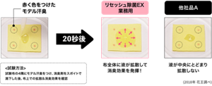 試験布の4隅にモデル汗臭をつけ、消臭剤をスポイトで滴下した後、布上での拡散&消臭効果を確認(2018年 花王調べ)