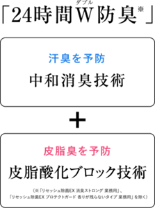 汗臭を予防『中和消臭技術』。皮脂臭を予防『皮脂酸化ブロック技術』(「リセッシュ除菌EX 消臭ストロング 業務用」、「リセッシュ除菌EX プロテクトガード 香りが残らないタイプ 業務用」を除く)