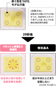 <試験方法>試験布の4隅にモデル汗臭をつけ、消臭剤をスポイトで滴下した後、布上での拡散&消臭効果を確認