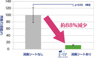 【複合臭*に対する消臭効果を表すグラフ】ヒーリア消臭シートありの状態では、消臭シートなしの状態よりも複合臭が約88%減少する