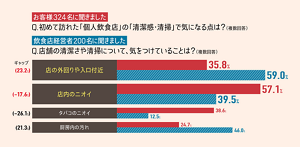 店舗の清潔感・清掃についての調査結果の棒グラフ画像