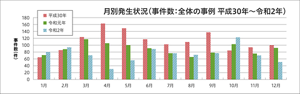 食中毒月別発生状況のグラフ。平成30年から令和2年の発生件数