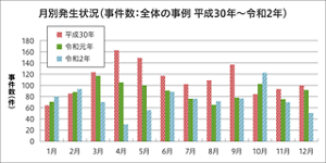 食中毒月別発生状況のグラフ。平成30年から令和2年の発生件数