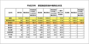 平成29年 原因施設別食中毒発生状況