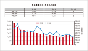 食中毒事件数・患者数の推移