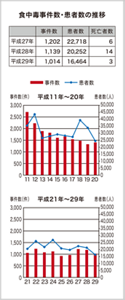 食中毒事件数・患者数の推移