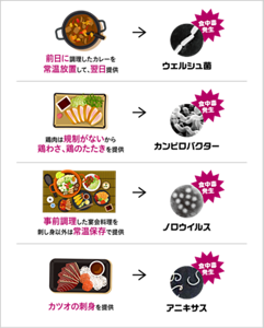 前日に調理したカレーを常温放置して翌日提供→ウェルシュ菌による食中毒発生。鶏肉は規制がないから鶏わさ、鶏のたたきを提供→カンピロバクターによる食中毒発生。事前調理した宴会料理を刺身以外は常温保存で提供→ノロウイルスによる食中毒発生。カツオの刺身を提供→アニサキスによる食中毒発生。