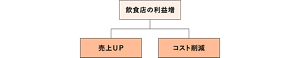 売上アップとコスト削減が飲食店の利益増につながるプロフィットツリーの図