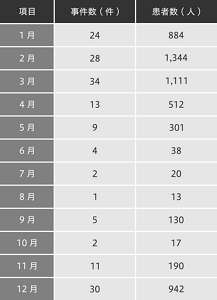 令和5年度 月別事件数・患者数のグラフ