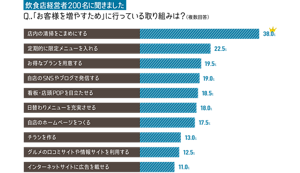 飲食店経営者200名に聞きました Q.「お客様を増やすため」に行っている取り組みは?(複数回答)