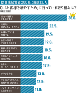 飲食店経営者200名に聞きました Q.「お客様を増やすため」に行っている取り組みは?(複数回答)