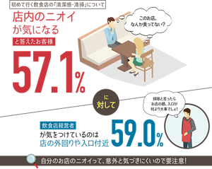 初めて行く飲食店の「清潔感・清掃」について 店内のニオイが気になると答えたお客様 57.1%に対して飲食店経営者が気をつけているのは店の外回りや入り口付近59.0% 自分のお店のニオイって、意外と気づきにくいので要注意!