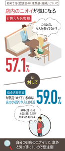 初めて行く飲食店の「清潔感・清掃」について 店内のニオイが気になると答えたお客様 57.1%に対して飲食店経営者が気をつけているのは店の外回りや入り口付近59.0% 自分のお店のニオイって、意外と気づきにくいので要注意!