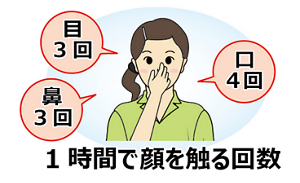 1時間で顔を触る回数を説明したイラスト:鼻を触った女性のイラストから吹き出しで「目3回」「口4回」「鼻3回」と説明している