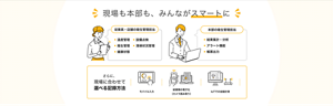 現場も本部も、みんながスマートに。〈従業員・店舗の衛生管理担当〉・温度管理・衛生管理・健康状態・設備点検・清掃状況管理 〈本部の衛生管理担当〉・結果収集・分析・アラート機能・帳票出力 〈さらに、現場に合わせて選べる記録方法〉・モバイル入力・紙書類の電子化(カメラ読み取り)・IoTでの自動計測