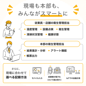現場も本部も、みんながスマートに。〈従業員・店舗の衛生管理担当〉・温度管理・衛生管理・健康状態・設備点検・清掃状況管理 〈本部の衛生管理担当〉・結果収集・分析・アラート機能・帳票出力 〈さらに、現場に合わせて選べる記録方法〉・モバイル入力・紙書類の電子化(カメラ読み取り)・IoTでの自動計測