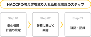 〈HACCPの考え方を取り入れた衛生時管理のステップ〉ステップ1:衛生管理計画の策定。ステップ2:計画に基づく実施。ステップ3:確認・記録。