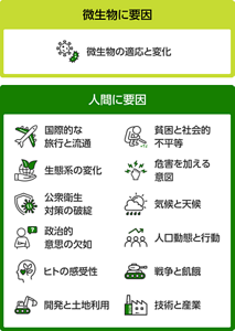 新興・再興感染症に関わる13の要因