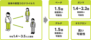 新型コロナウイルスの感染力をまとめた図。従来の新型コロナウイルスの感染力は1人の感染者から平均1.4人~3.5人に感染するものと考えられていましたが、それと比べベータ-株は1.5倍程度、ガンマ株は1.4~2.2倍程度、デルタ株は1.5倍程度、オミクロン株などの変異種はさらに感染力が高い可能性があります。