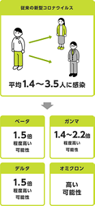 新型コロナウイルスの感染力をまとめた図。従来の新型コロナウイルスの感染力は1人の感染者から平均1.4人~3.5人に感染するものと考えられていましたが、それと比べベータ-株は1.5倍程度、ガンマ株は1.4~2.2倍程度、デルタ株は1.5倍程度、オミクロン株などの変異種はさらに感染力が高い可能性があります。
