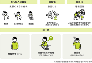 新型コロナウイルス感染症の症状を表す図。多くの人は軽症で、発熱、席・喉の痛み、倦怠感などの風邪のような症状があり、症状が悪化し重症化すると肺炎に至る場合もあります。また、重篤化すると呼吸困難になり人工呼吸器や集中治療室での治療が必要になる場合もあります。
