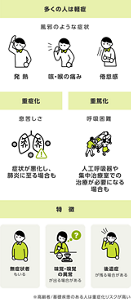 新型コロナウイルス感染症の症状を表す図。多くの人は軽症で、発熱、席・喉の痛み、倦怠感などの風邪のような症状があり、症状が悪化し重症化すると肺炎に至る場合もあります。また、重篤化すると呼吸困難になり人工呼吸器や集中治療室での治療が必要になる場合もあります。