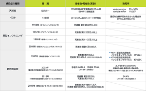 世界的に流行した感染症と患者数・死者数を表す図。