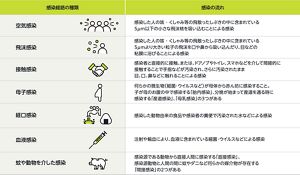 <空気感染>感染した人の咳・くしゃみ等の飛散ったしぶきの中に含まれている5μm以下の小さな飛沫核を吸い込むことによる感染<飛沫感染>感染した人の咳・くしゃみ等の飛散ったしぶきの中に含まれている5μmより大きい粒子の飛沫を口や鼻から吸い込んだり、目などの粘膜に浴びることによる感染<接触感染>感染者と直接的に接触、またはドアノブやトイレ、スマホなどを介して間接的に接触することで手指などが汚染され、さらに汚染されたまま目、鼻、口などに触れることによる感染<母子感染>何らかの微生物(細菌・ウイルスなど)が母体から赤ん坊に感染すること。子が母のお腹の中で感染する「胎内感染」、分娩が始まって産道を通る時に感染する「産道感染」、「母乳感染」の3つがある<経口感染>感染した動物由来の食品や感染者の糞便で汚染された水などによる感染<血液感染>注射や輸血により、血液に含まれている細菌・ウイルスなどによる感染<蚊や動物を介した感染>感染源である動物から直接人間に感染する直接感染、感染源動物と人間の間に蚊やダニなど何かしらの媒介物が存在する「間接感染」の2つがある