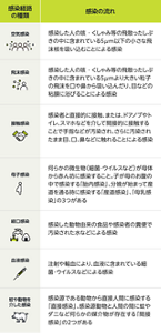 <空気感染>感染した人の咳・くしゃみ等の飛散ったしぶきの中に含まれている5μm以下の小さな飛沫核を吸い込むことによる感染<飛沫感染>感染した人の咳・くしゃみ等の飛散ったしぶきの中に含まれている5μmより大きい粒子の飛沫を口や鼻から吸い込んだり、目などの粘膜に浴びることによる感染<接触感染>感染者と直接的に接触、またはドアノブやトイレ、スマホなどを介して間接的に接触することで手指などが汚染され、さらに汚染されたまま目、鼻、口などに触れることによる感染<母子感染>何らかの微生物(細菌・ウイルスなど)が母体から赤ん坊に感染すること。子が母のお腹の中で感染する「胎内感染」、分娩が始まって産道を通る時に感染する「産道感染」、「母乳感染」の3つがある<経口感染>感染した動物由来の食品や感染者の糞便で汚染された水などによる感染<血液感染>注射や輸血により、血液に含まれている細菌・ウイルスなどによる感染<蚊や動物を介した感染>感染源である動物から直接人間に感染する直接感染、感染源動物と人間の間に蚊やダニなど何かしらの媒介物が存在する「間接感染」の2つがある