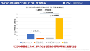 介護・療養施設の場所や行動ごとのリスクの数値化に関する説明画像