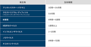 アシネトバクター・バウマニ 生存期間3日間~5ヶ月間、クロストリジウム・ディフィシル(クロストリディオイデス・ディフィシル) 5ヶ月間、緑膿菌 6時間~6週間、B型肝炎ウイルス 1週間以上、インフルエンザウイルス 1~2日間、ノロウイルス 8時間~7日間、ネコカリシウイルス 8時間~7日間。