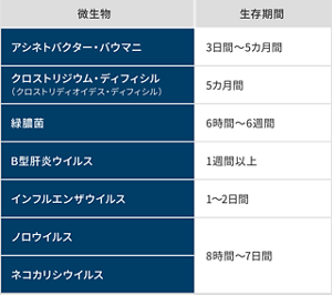 アシネトバクター・バウマニ 生存期間3日間~5ヶ月間、クロストリジウム・ディフィシル(クロストリディオイデス・ディフィシル) 5ヶ月間、緑膿菌 6時間~6週間、B型肝炎ウイルス 1週間以上、インフルエンザウイルス 1~2日間、ノロウイルス 8時間~7日間、ネコカリシウイルス 8時間~7日間。