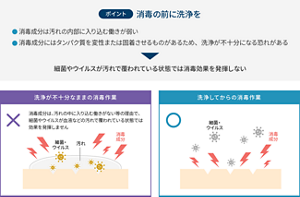消毒する前に洗浄することが重要であることをあらわすイラスト。消毒成分は、汚れの中に入り込む働きが弱く、またタンパク質を変性または固着させるものがあるため、洗浄が不十分になる恐れがある、などの理由で、細菌やウイルスが血液などの汚れで覆われている状態では効果を発揮しない。