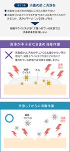 消毒する前に洗浄することが重要であることをあらわすイラスト。消毒成分は、汚れの中に入り込む働きが弱く、またタンパク質を変性または固着させるものがあるため、洗浄が不十分になる恐れがある、などの理由で、細菌やウイルスが血液などの汚れで覆われている状態では効果を発揮しない。
