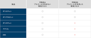 アルコールを含まない環境クロス市販品Aとアルコールを含浸した環境クロス市販品Bの、様々な素材に対する損傷度を示した表。市販品A・Bともにポリエチレン、ポリプロピレンでは損傷度が小さく、市販品Bではポリスチレン、アクリル、ABSの損傷度が大きい。