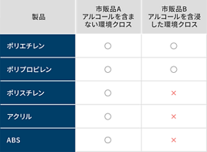 アルコールを含まない環境クロス市販品Aとアルコールを含浸した環境クロス市販品Bの、様々な素材に対する損傷度を示した表。市販品A・Bともにポリエチレン、ポリプロピレンでは損傷度が小さく、市販品Bではポリスチレン、アクリル、ABSの損傷度が大きい。