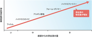 被覆材の素材による吸収量の違いのグラフ。フィルム、ハイドロコロイド、アルギン酸塩、フォームポリマー、ハイドロファイバーの順に滲出液の吸収量が増加。
