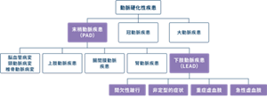 動脈硬化性疾患の分類を表す図。例えば、LEADは末梢動脈疾患の一つに含まれている。