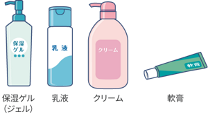 保湿剤と油分・水分をあらわした図。保湿剤には保湿ゲル(ジェル)、乳液、クリーム、軟膏がある。水分が多い順に、保湿ゲル、ローション、クリーム、軟膏となる。油分が多い順に、軟膏、クリーム、ローション、保湿ゲルとなる。