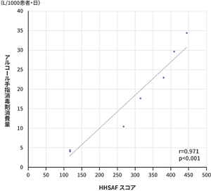 HHSAFスコアと手指消毒剤消費量の相関グラフ。戦略を導入し始めた5年間でHHSAFの総合点と手指消毒剤消費量とは強い相関を認めた。