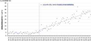 2011年4月~2019年10月の手指消毒剤消費量の増加の変化のグラフ。2014年4月にWHO手指衛生多角的戦略開始後し、手指衛生の遵守は年数を追う毎に改善したことがわかる。