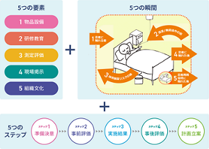 WHO手指衛生多角的戦略の「5つの要素」「5つの瞬間」「5つのステップ」の図。