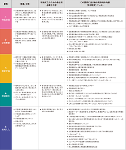 5つの要素の概要、目標、戦略成立のための最低限必要な内容、この要素に含まれる具体的な内容(目標設定、ツール)をまとめた表。