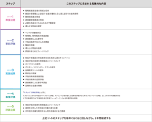 5つのステップと、ステップに含まれる具体的な内容を表す図。
