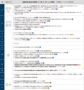 2021年度の各月に実施した内容と該当する要素を整理した図。
