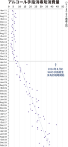 2011年4月~2019年10月の手指消毒剤消費量の増加の変化のグラフ。2014年4月にWHO手指衛生多角的戦略開始後し、手指衛生の遵守は年数を追う毎に改善したことがわかる。